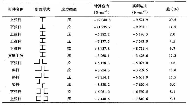 門式起重機(jī)桿件應(yīng)力測試結(jié)果.png 門式起重機(jī)桿件應(yīng)力測試結(jié)果.png